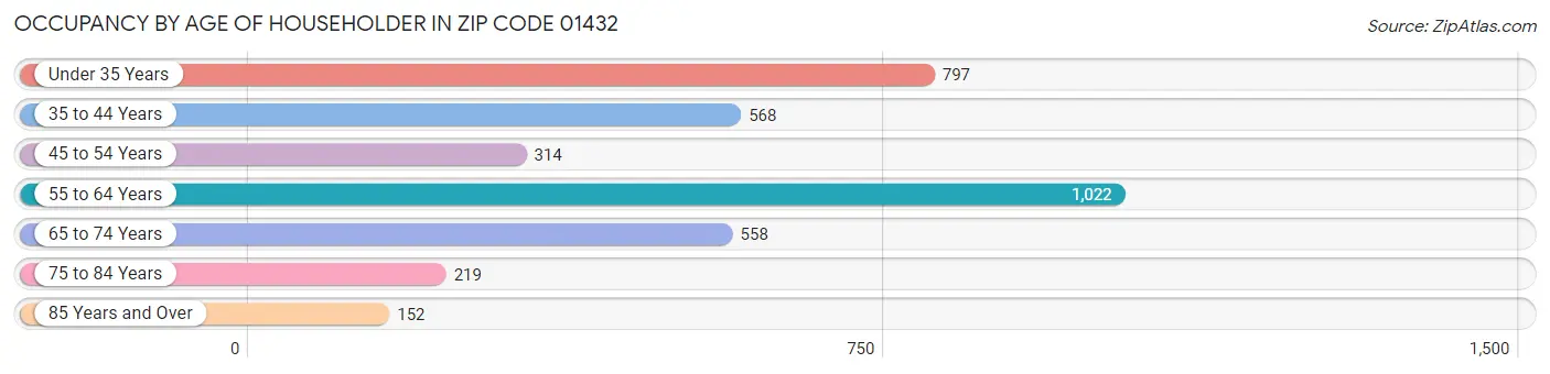 Occupancy by Age of Householder in Zip Code 01432