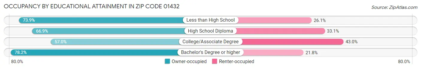 Occupancy by Educational Attainment in Zip Code 01432