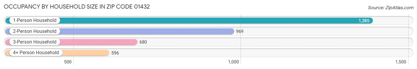Occupancy by Household Size in Zip Code 01432