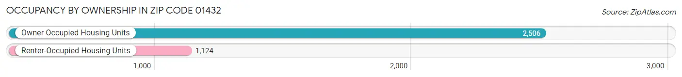 Occupancy by Ownership in Zip Code 01432