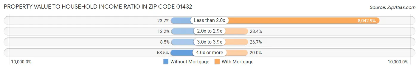 Property Value to Household Income Ratio in Zip Code 01432