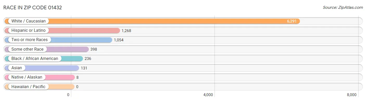 Race in Zip Code 01432