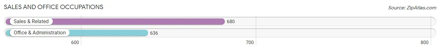 Sales and Office Occupations in Zip Code 01432
