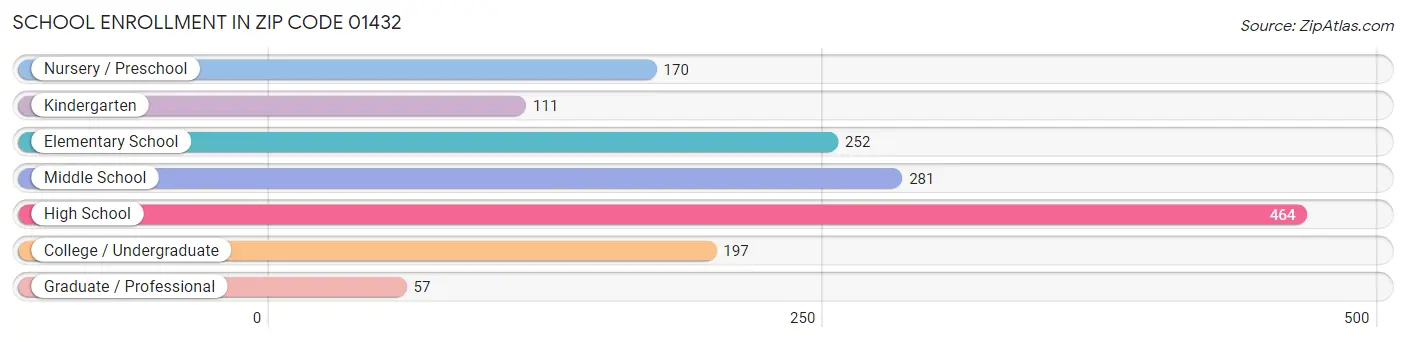 School Enrollment in Zip Code 01432