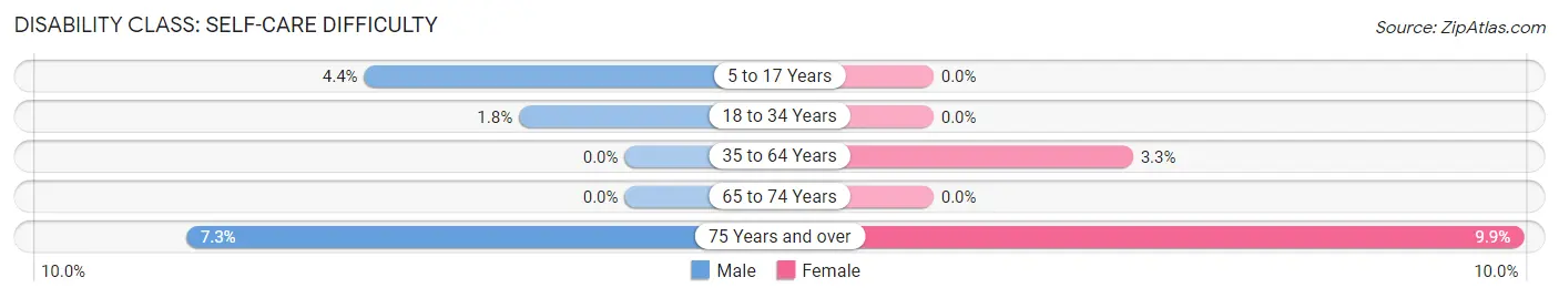 Disability in Zip Code 01432: <span>Self-Care Difficulty</span>