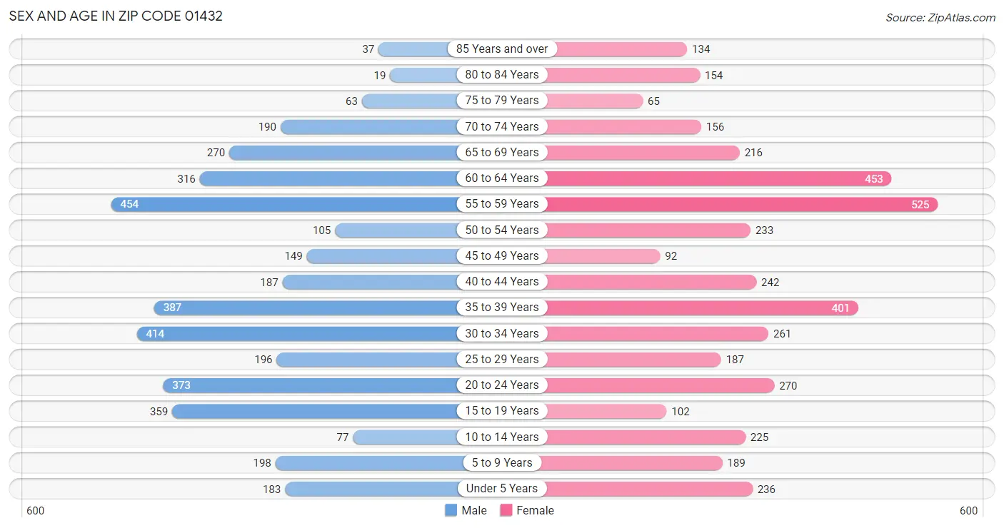 Sex and Age in Zip Code 01432