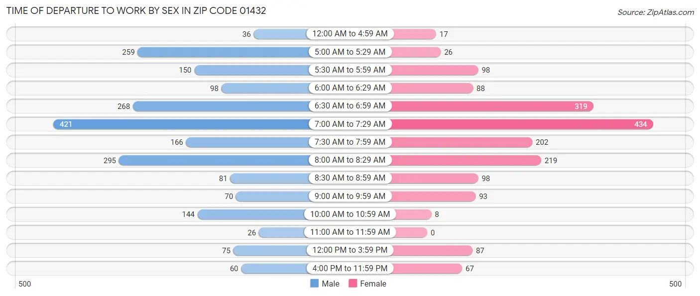 Time of Departure to Work by Sex in Zip Code 01432