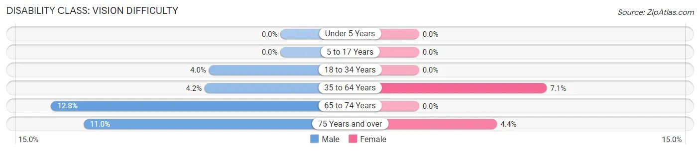 Disability in Zip Code 01432: <span>Vision Difficulty</span>