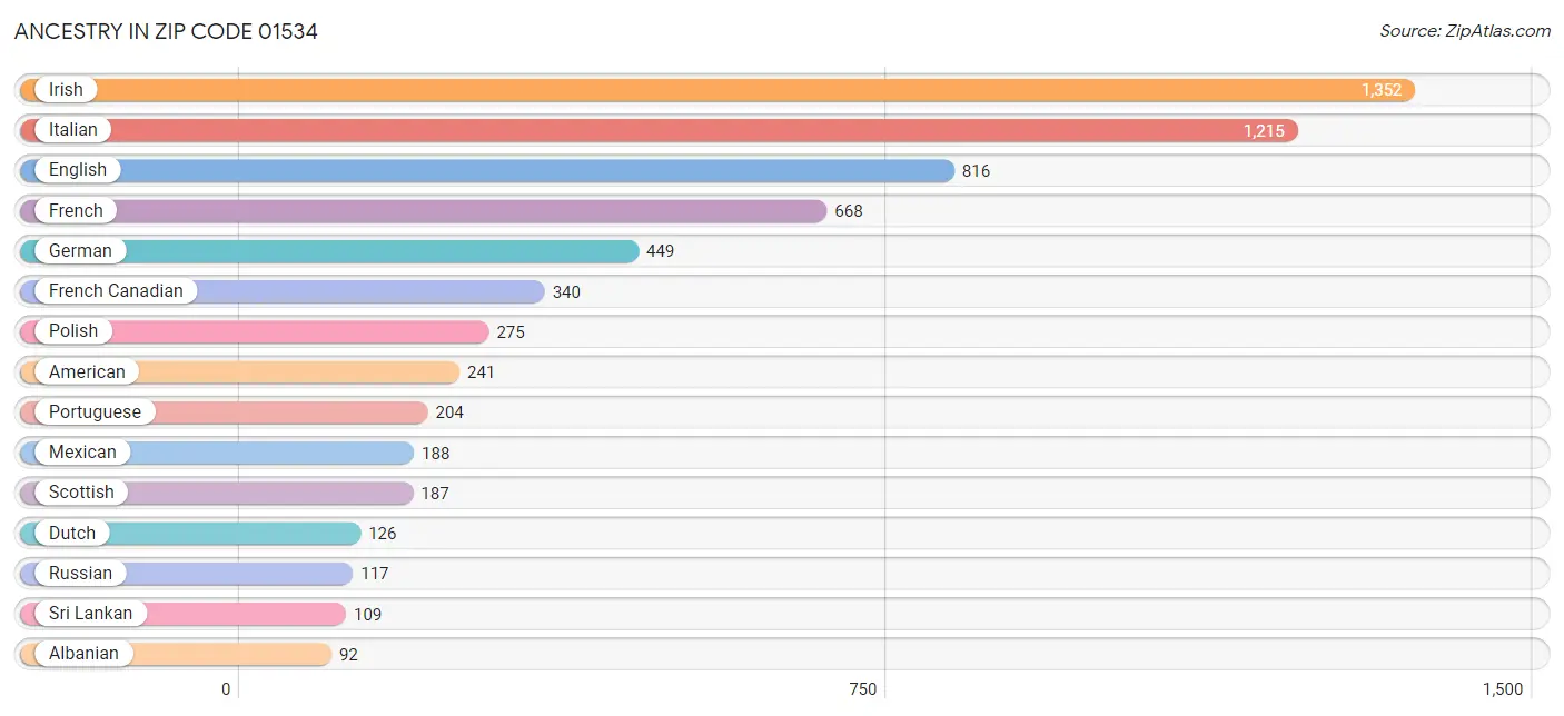 Ancestry in Zip Code 01534