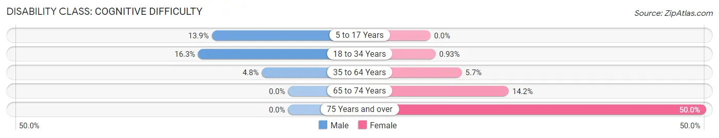 Disability in Zip Code 01534: <span>Cognitive Difficulty</span>