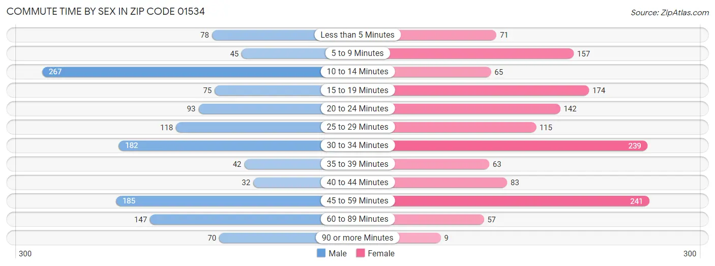 Commute Time by Sex in Zip Code 01534