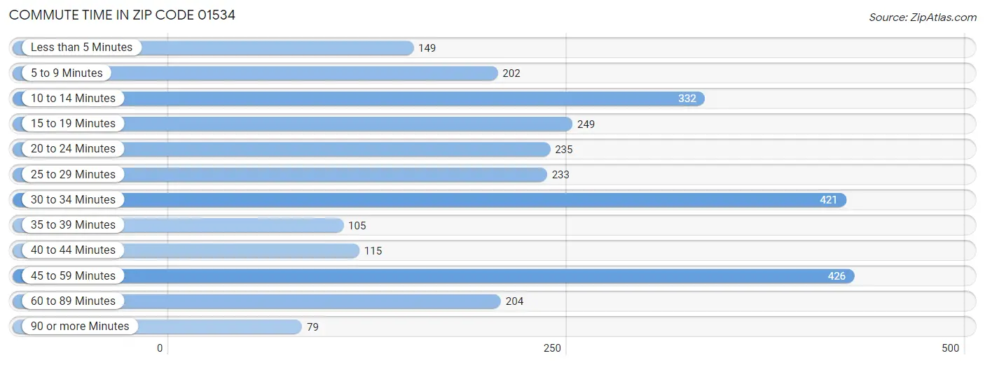 Commute Time in Zip Code 01534