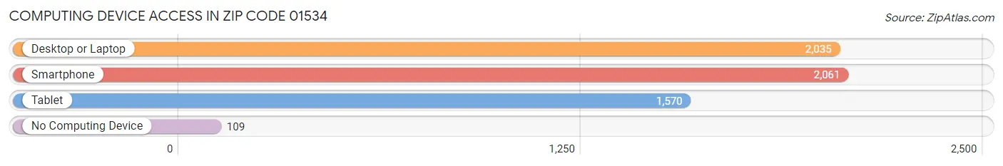 Computing Device Access in Zip Code 01534
