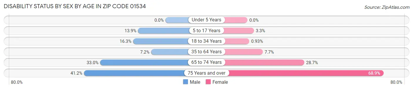 Disability Status by Sex by Age in Zip Code 01534