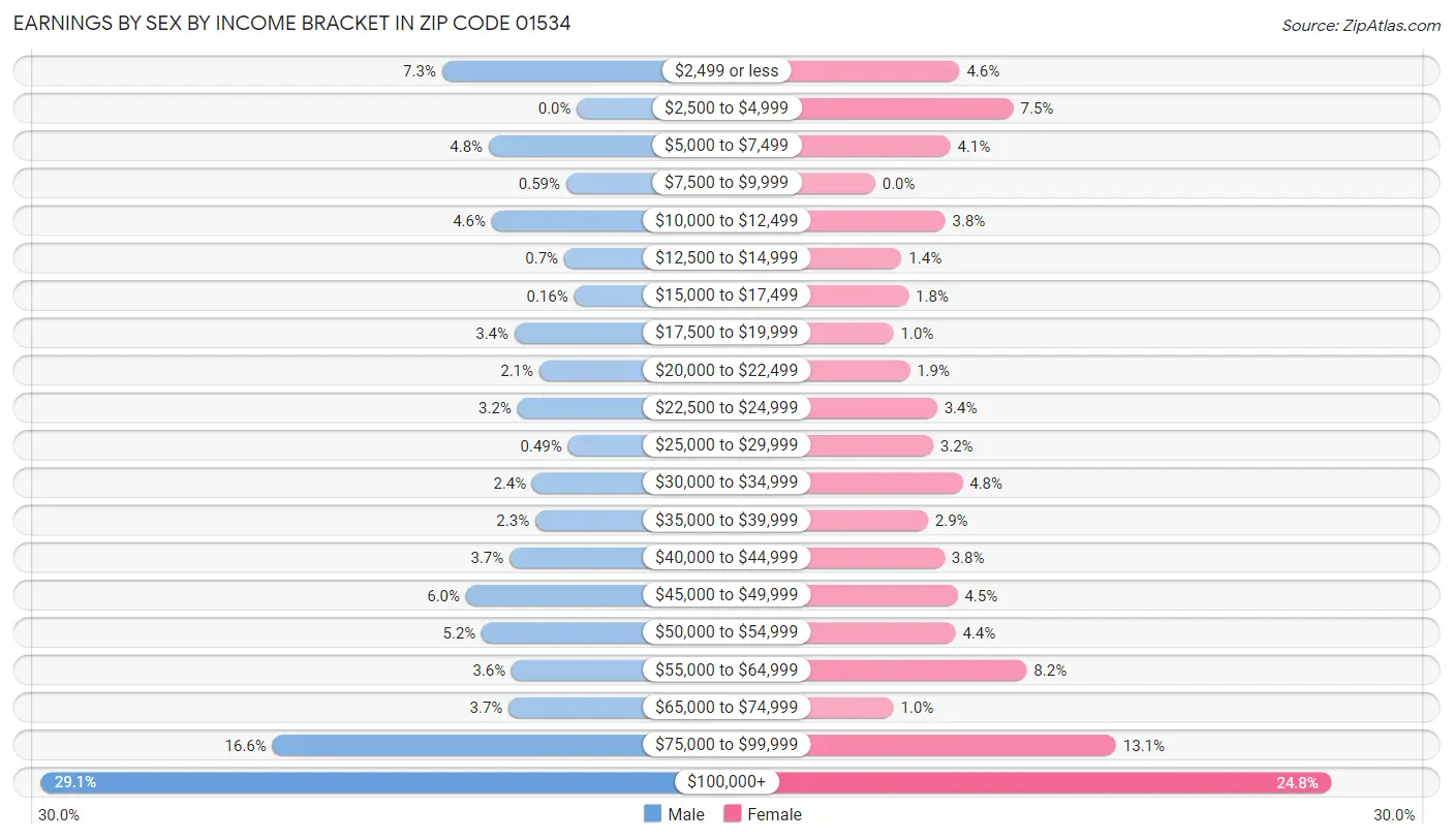 Earnings by Sex by Income Bracket in Zip Code 01534