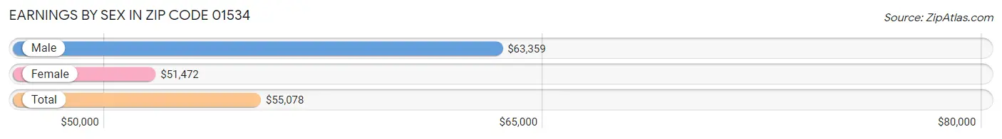 Earnings by Sex in Zip Code 01534