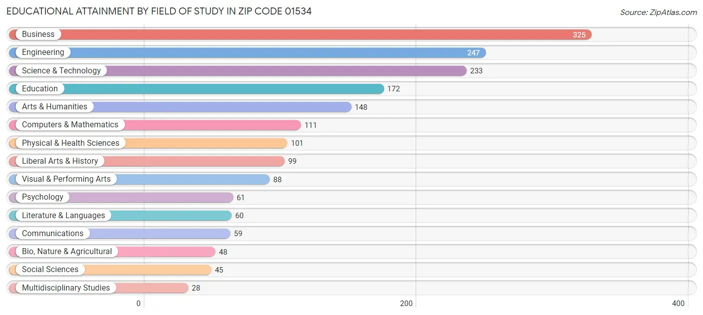 Educational Attainment by Field of Study in Zip Code 01534