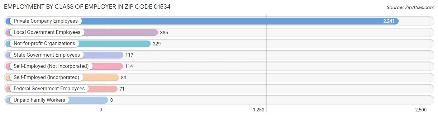 Employment by Class of Employer in Zip Code 01534