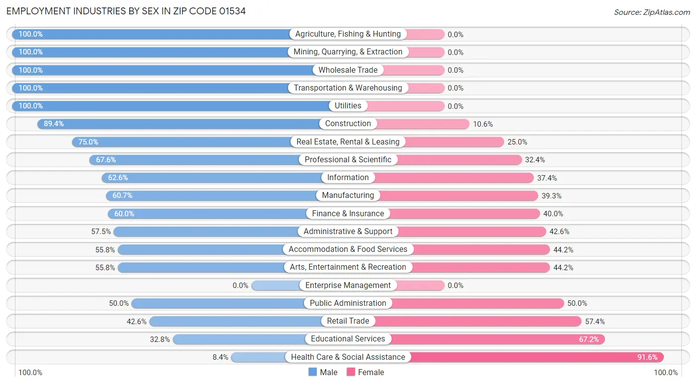 Employment Industries by Sex in Zip Code 01534