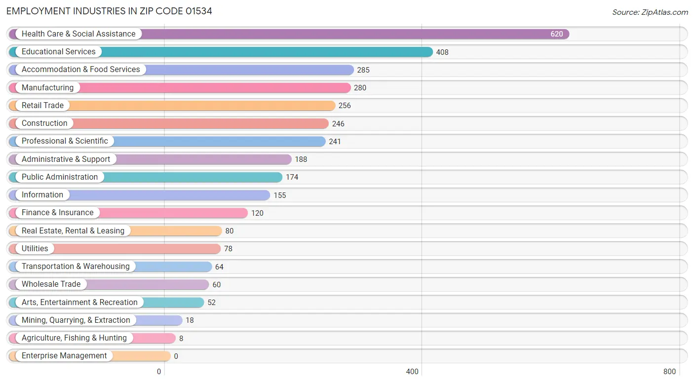 Employment Industries in Zip Code 01534