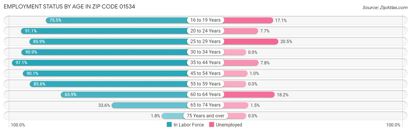 Employment Status by Age in Zip Code 01534