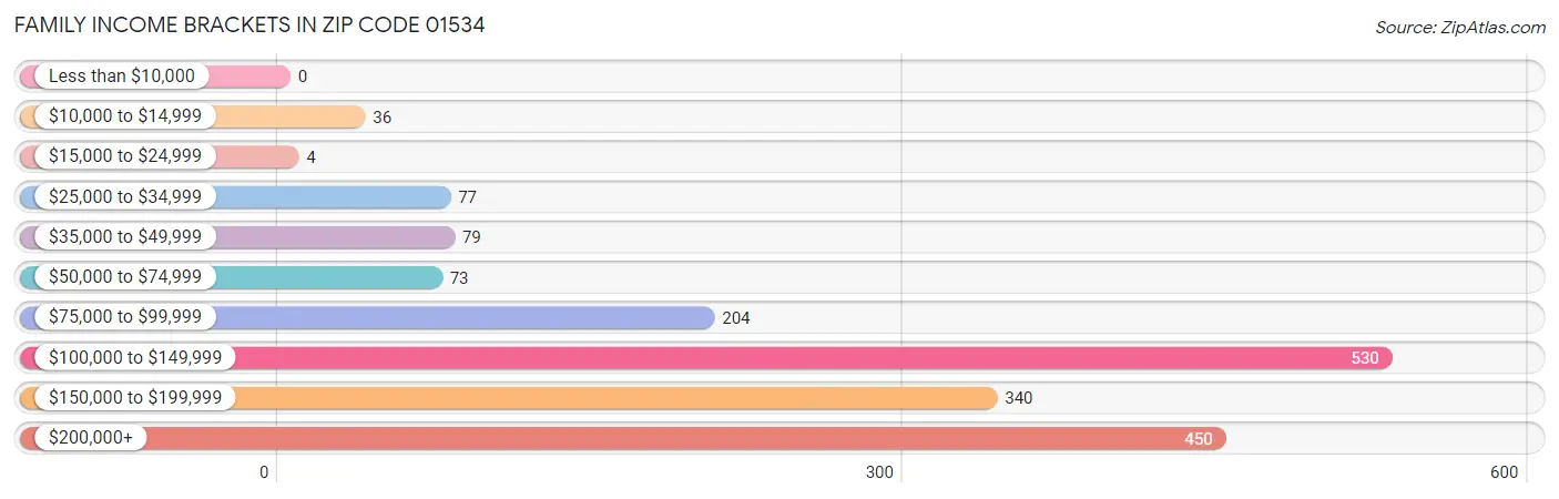 Family Income Brackets in Zip Code 01534