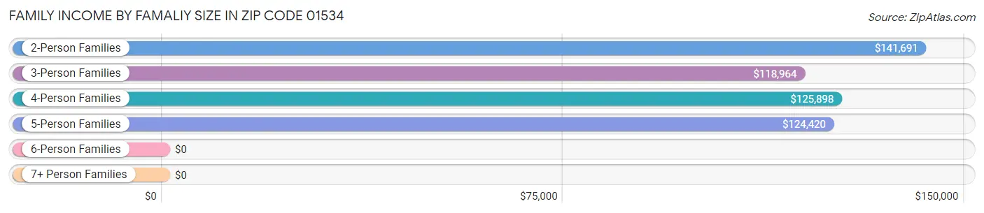 Family Income by Famaliy Size in Zip Code 01534