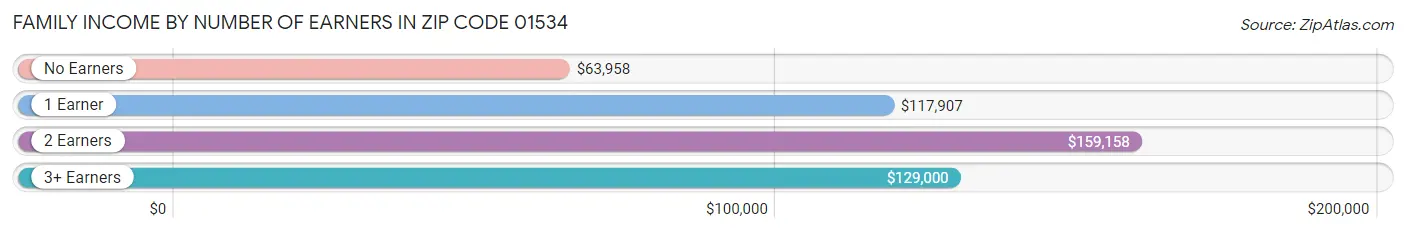 Family Income by Number of Earners in Zip Code 01534