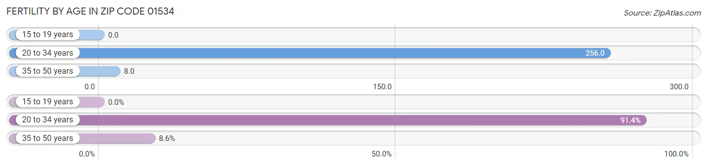 Female Fertility by Age in Zip Code 01534