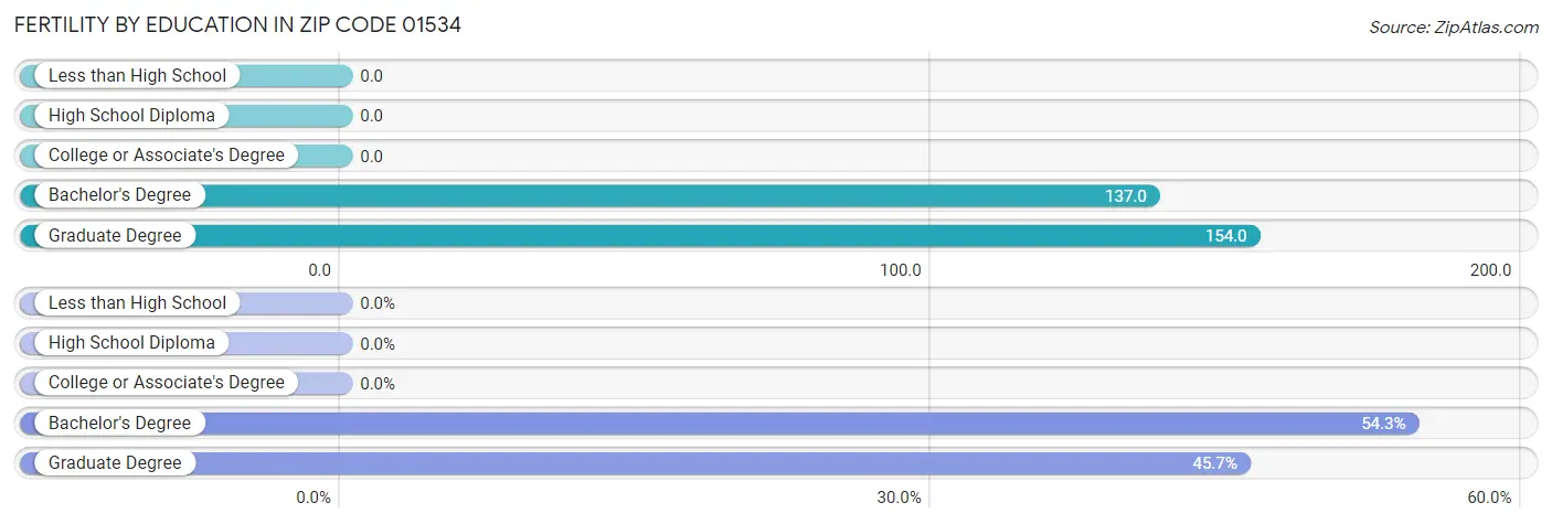 Female Fertility by Education Attainment in Zip Code 01534