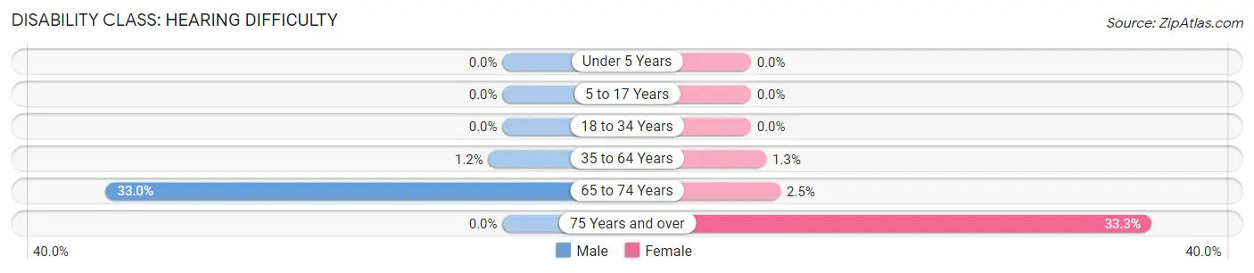 Disability in Zip Code 01534: <span>Hearing Difficulty</span>