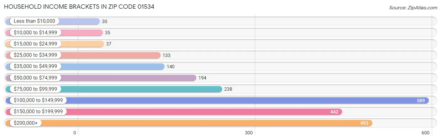 Household Income Brackets in Zip Code 01534