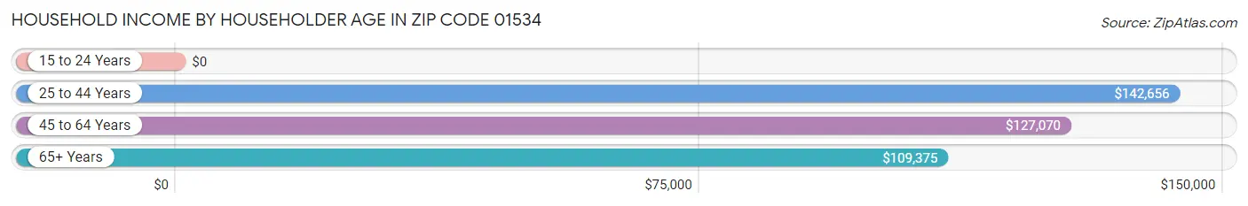 Household Income by Householder Age in Zip Code 01534