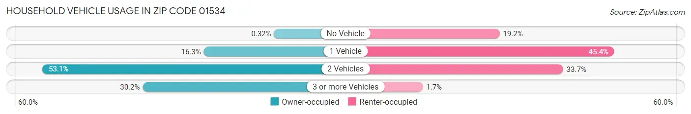 Household Vehicle Usage in Zip Code 01534