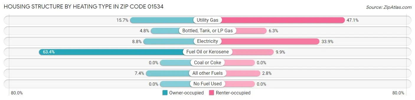 Housing Structure by Heating Type in Zip Code 01534