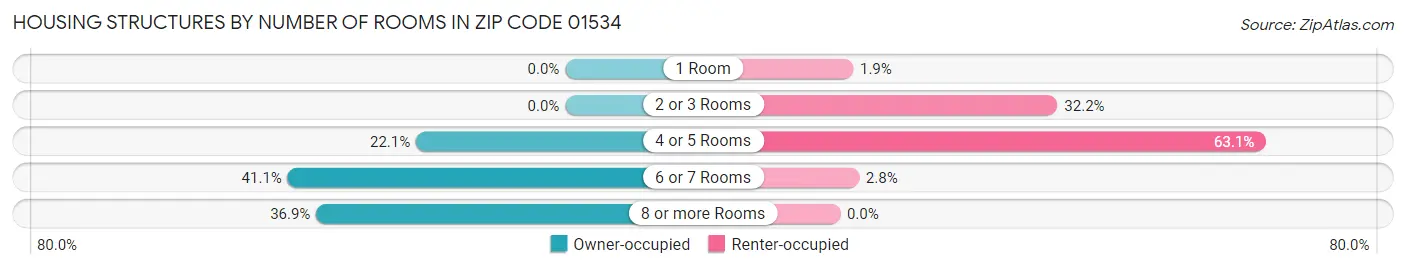 Housing Structures by Number of Rooms in Zip Code 01534