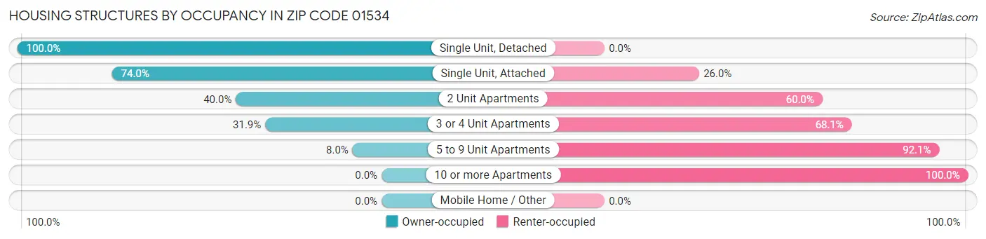 Housing Structures by Occupancy in Zip Code 01534