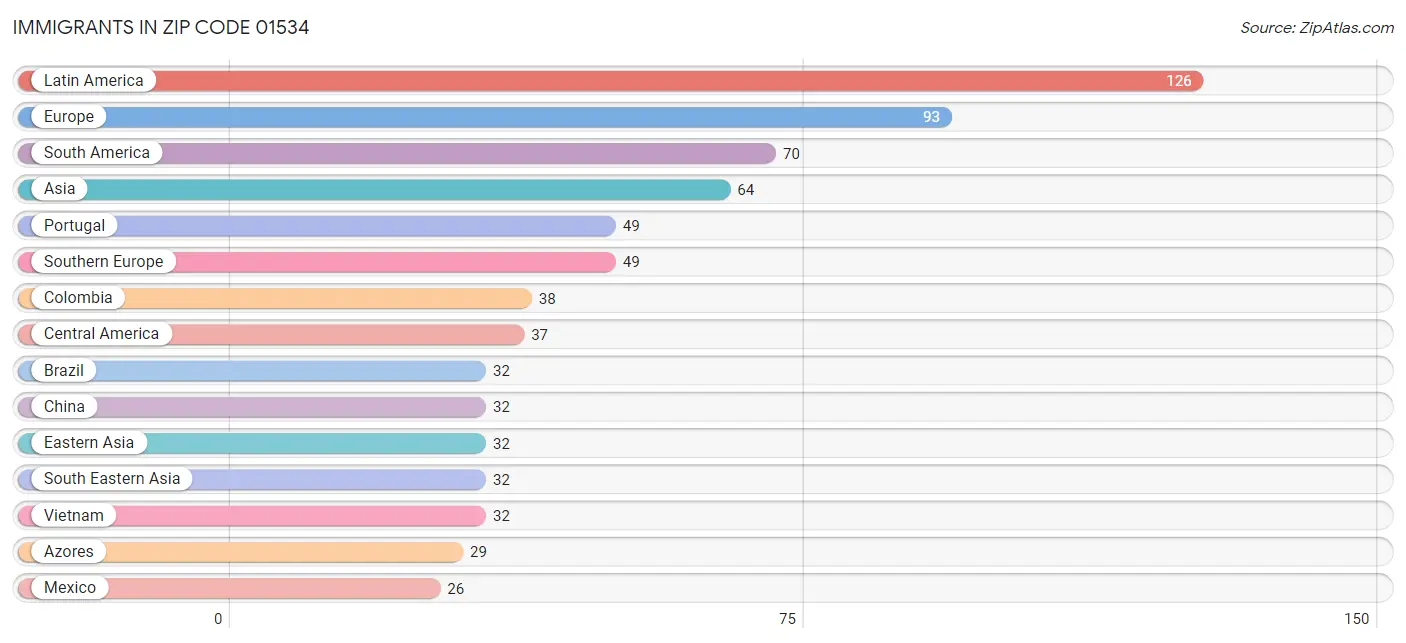 Immigrants in Zip Code 01534