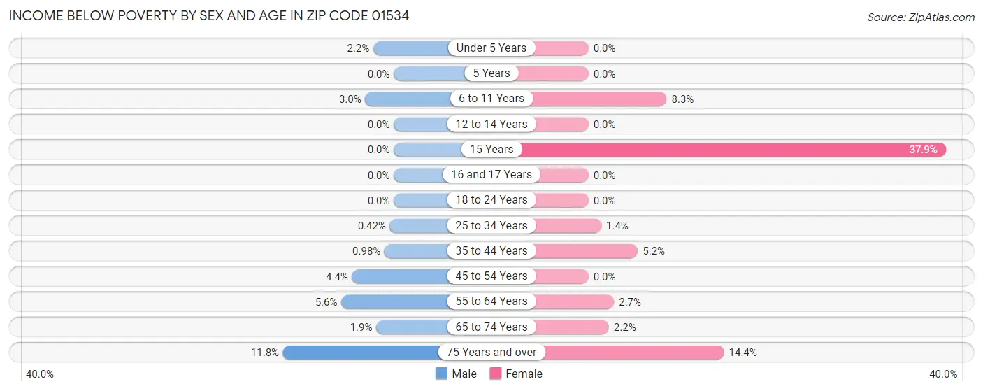 Income Below Poverty by Sex and Age in Zip Code 01534