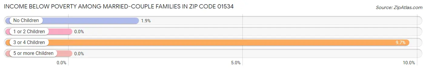 Income Below Poverty Among Married-Couple Families in Zip Code 01534