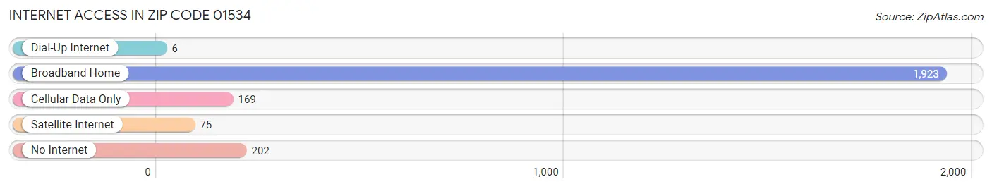 Internet Access in Zip Code 01534