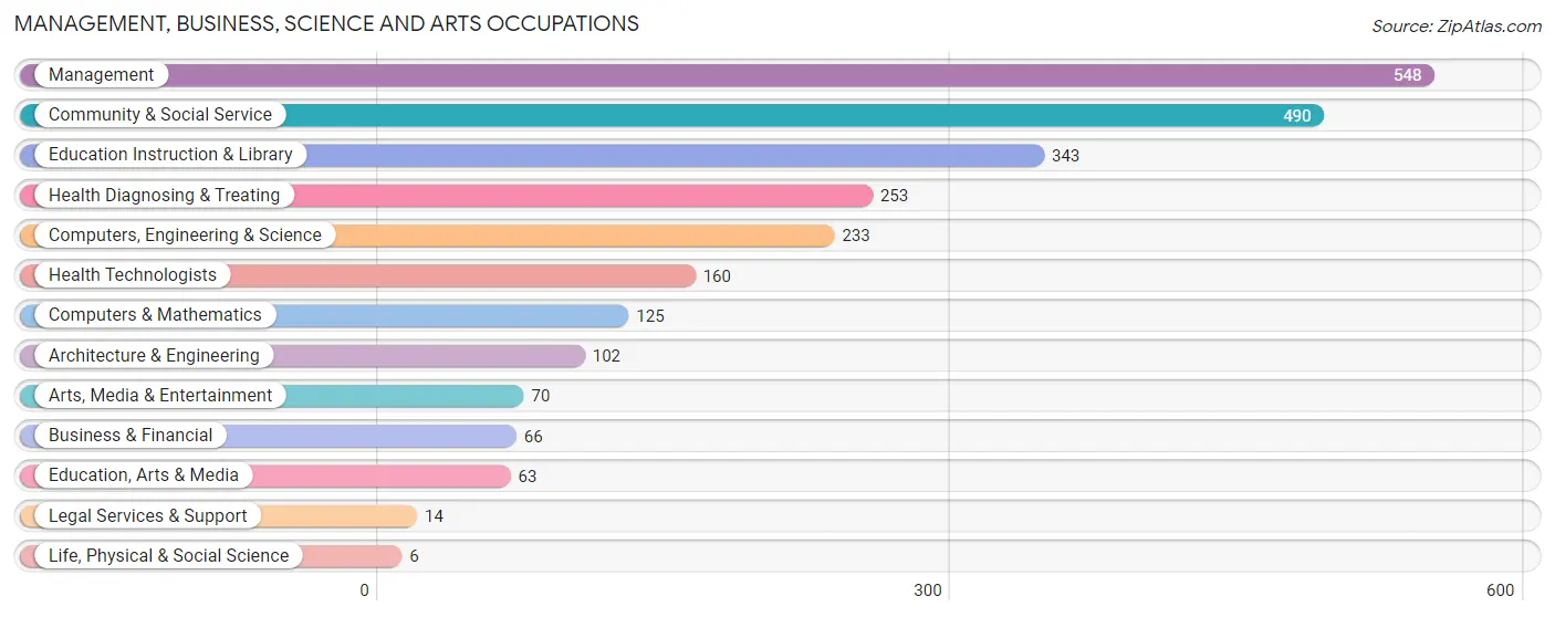 Management, Business, Science and Arts Occupations in Zip Code 01534