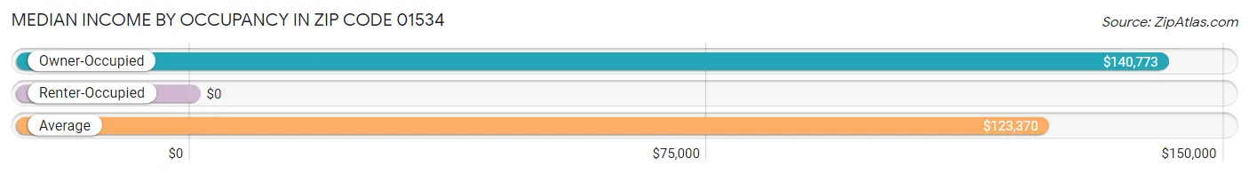 Median Income by Occupancy in Zip Code 01534