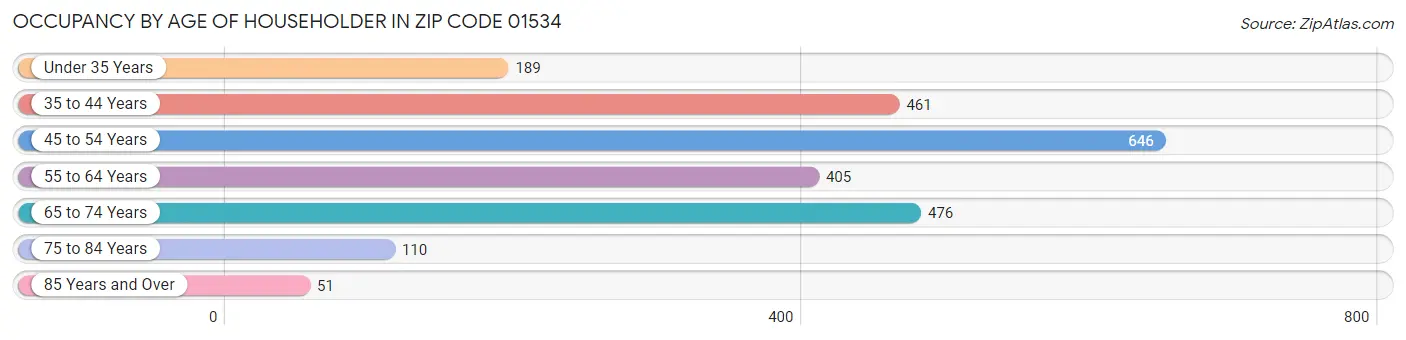 Occupancy by Age of Householder in Zip Code 01534