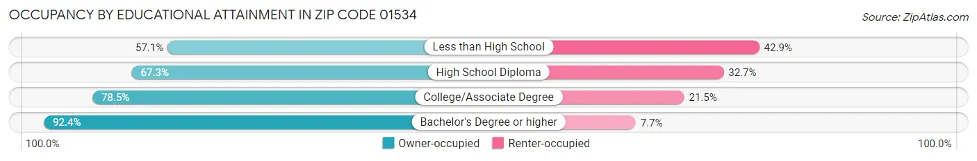 Occupancy by Educational Attainment in Zip Code 01534