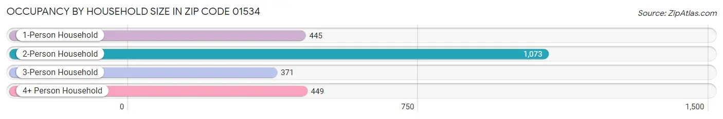 Occupancy by Household Size in Zip Code 01534