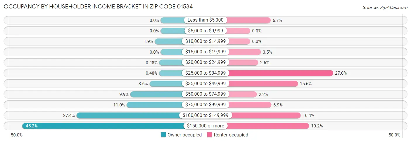 Occupancy by Householder Income Bracket in Zip Code 01534