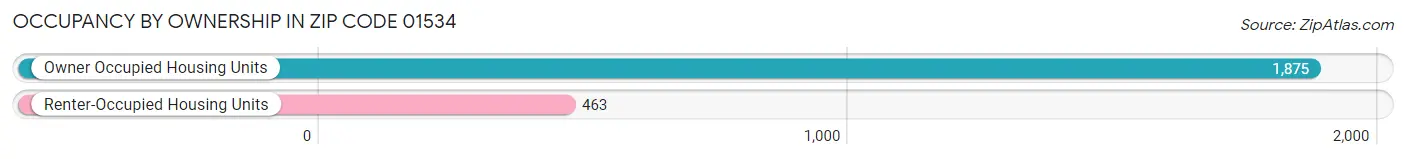 Occupancy by Ownership in Zip Code 01534