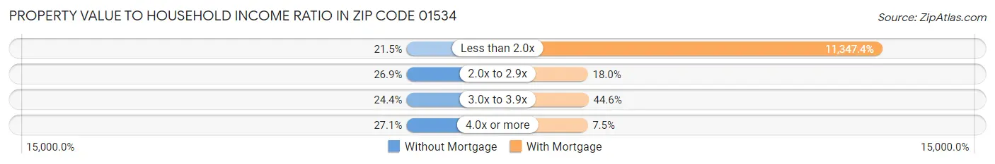 Property Value to Household Income Ratio in Zip Code 01534