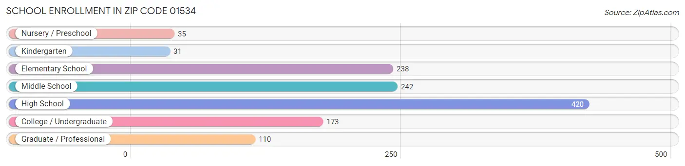 School Enrollment in Zip Code 01534